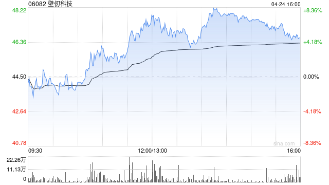 壁仞科技午后涨超5% 公司GPU产品适配国内多家大模型